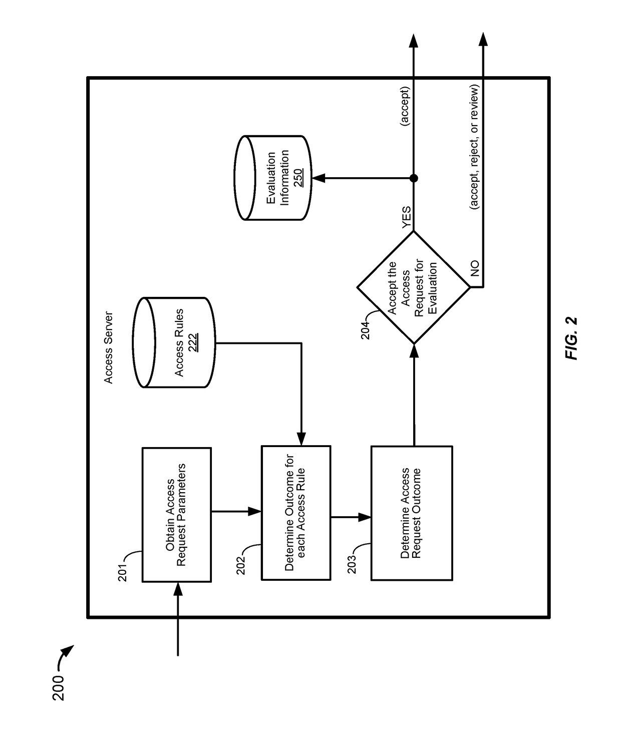 Systems and methods for generation and selection of access rules