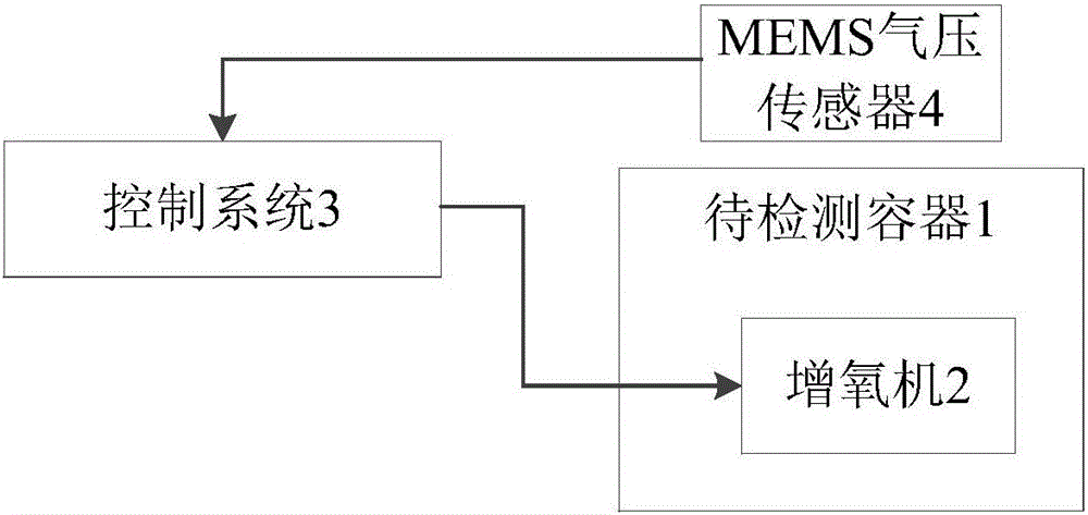 Automatic oxygen-increasing device and method based on MEMS gas pressure sensor