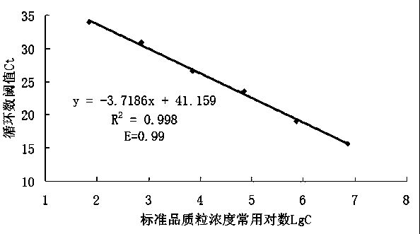 Primers for real-time fluorescent quantitative PCR (polymerase chain reaction) assay of novel pigeon adenovirus EvaGreen