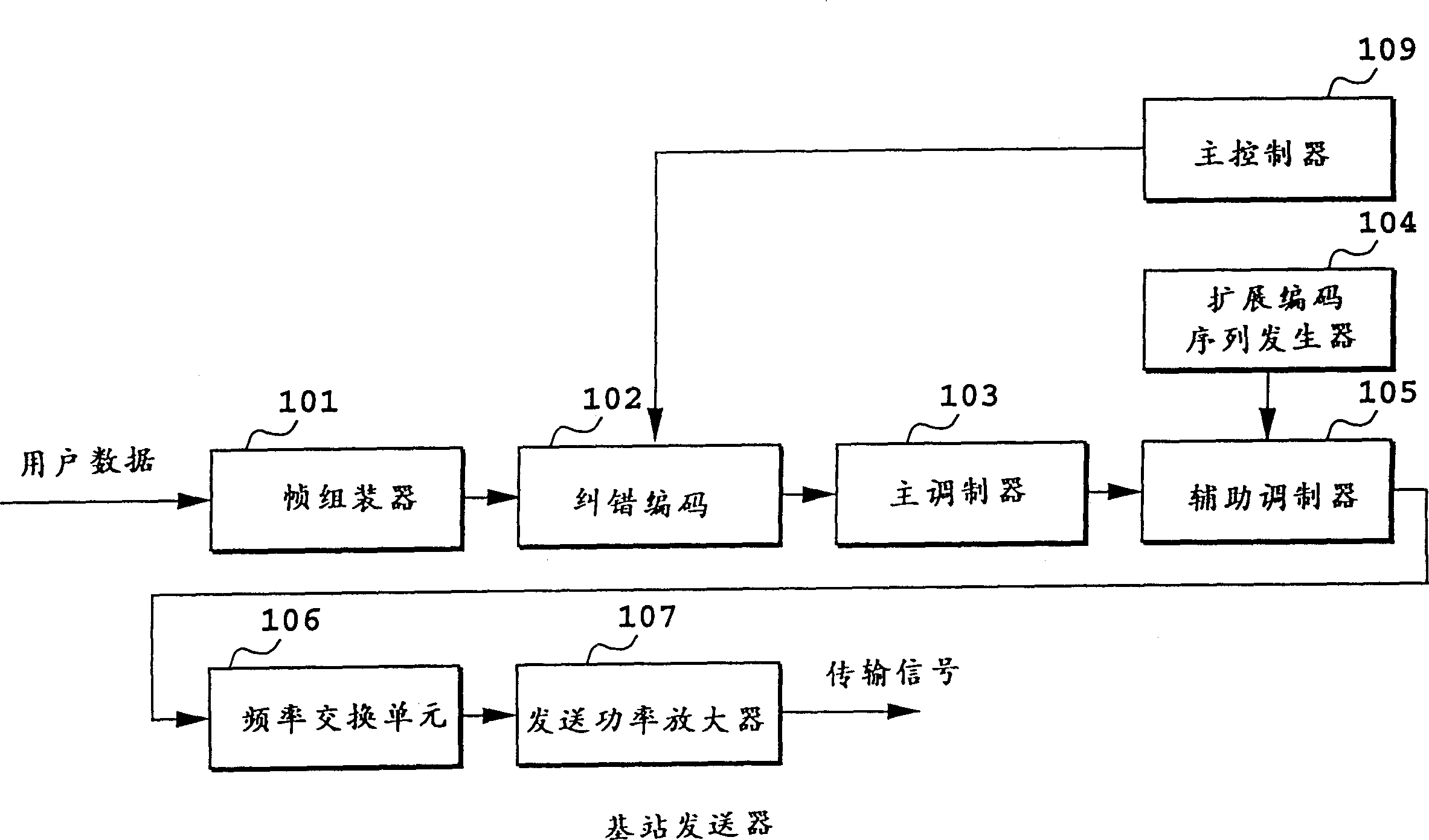 CDMA mobile communication method, system and mobile station equipment