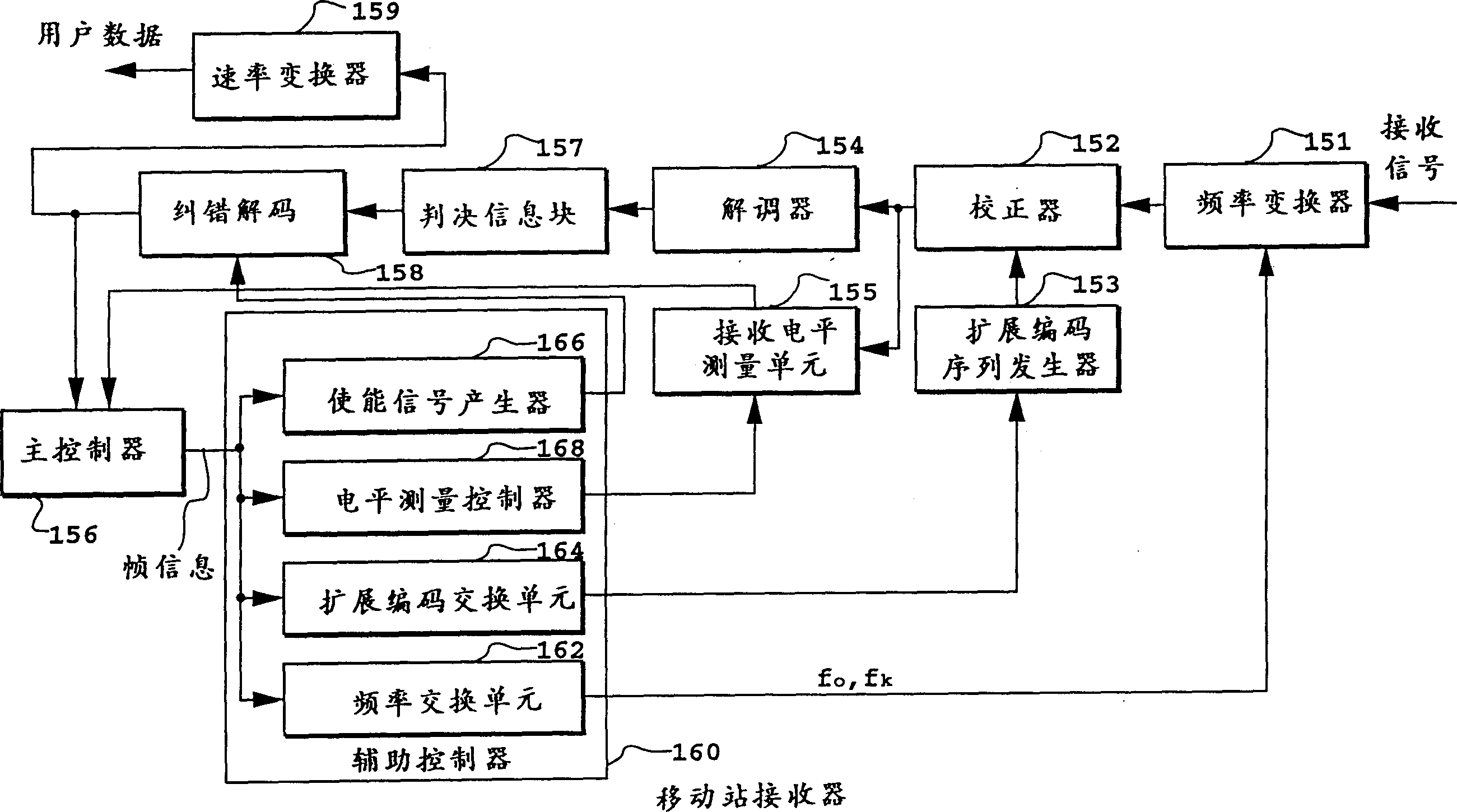 CDMA mobile communication method, system and mobile station equipment