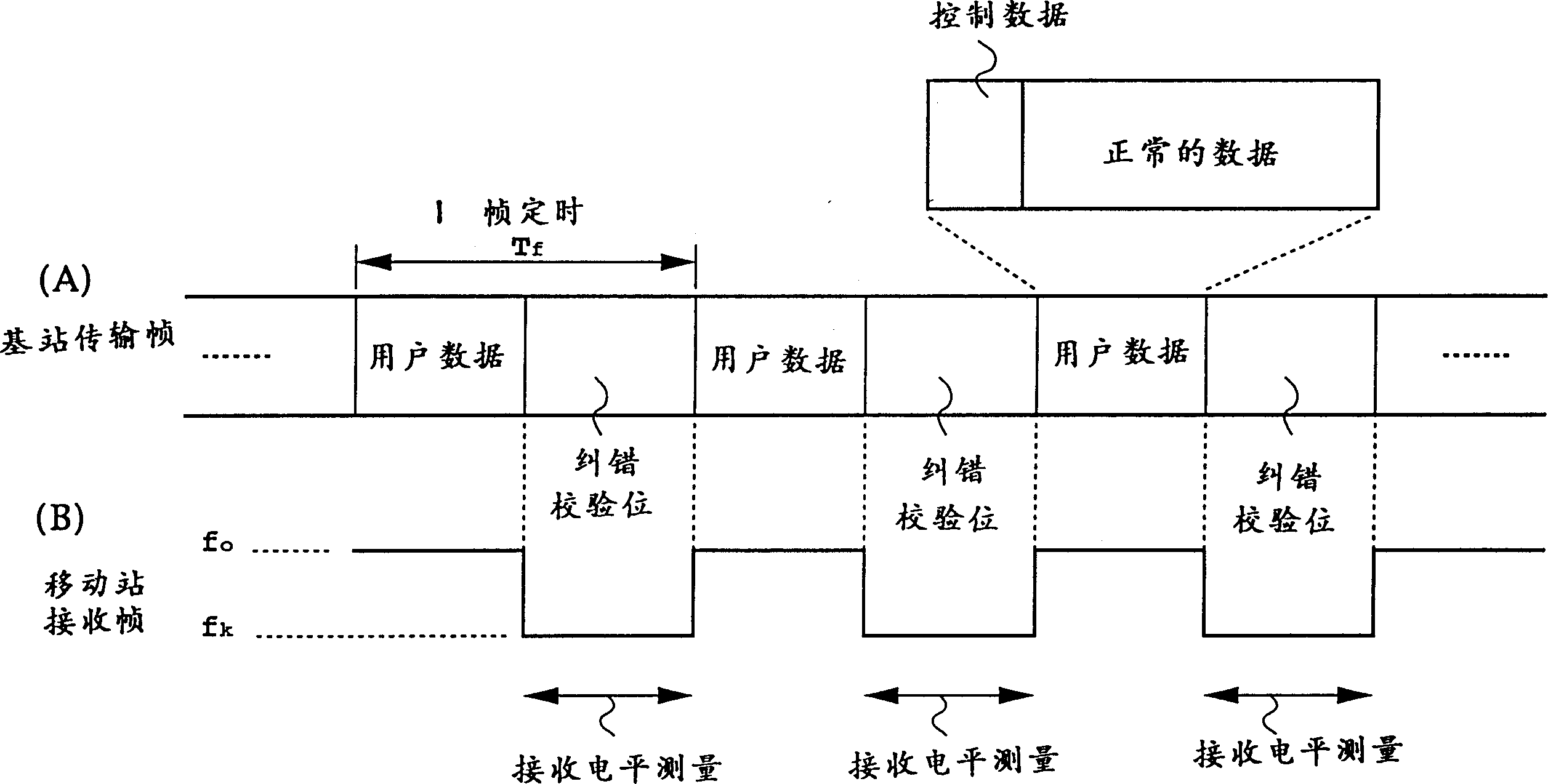 CDMA mobile communication method, system and mobile station equipment