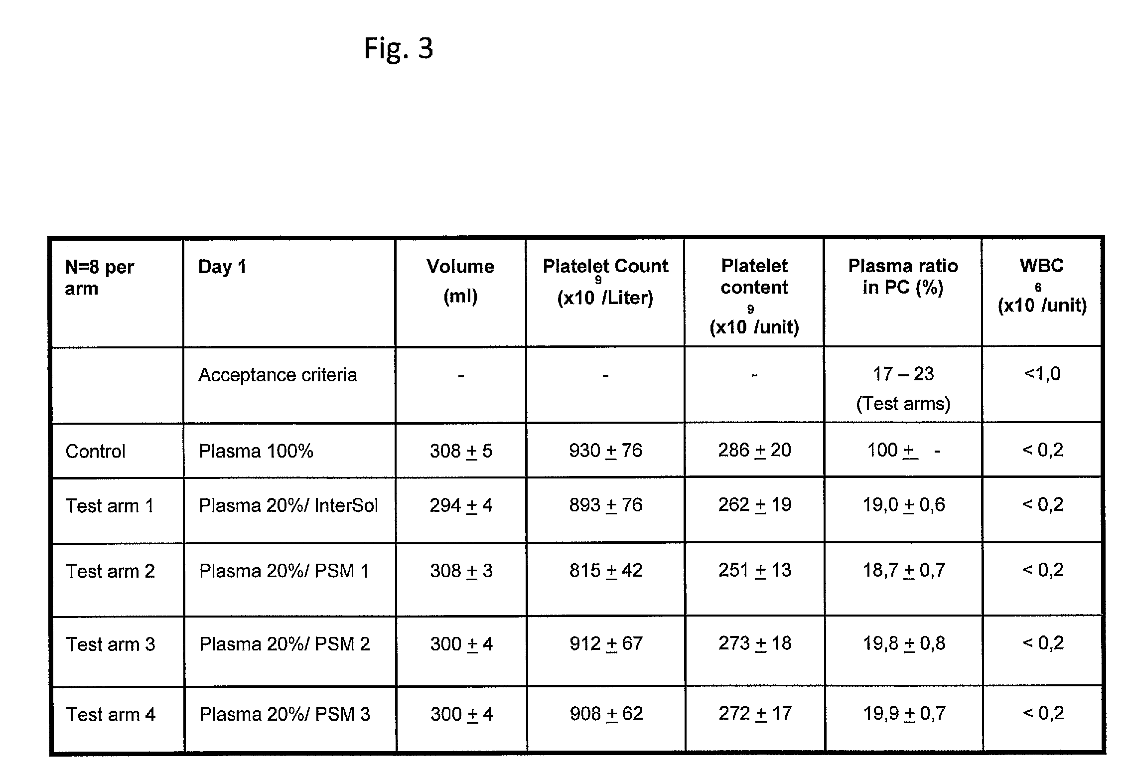 Medium and methods for the storage of platelets