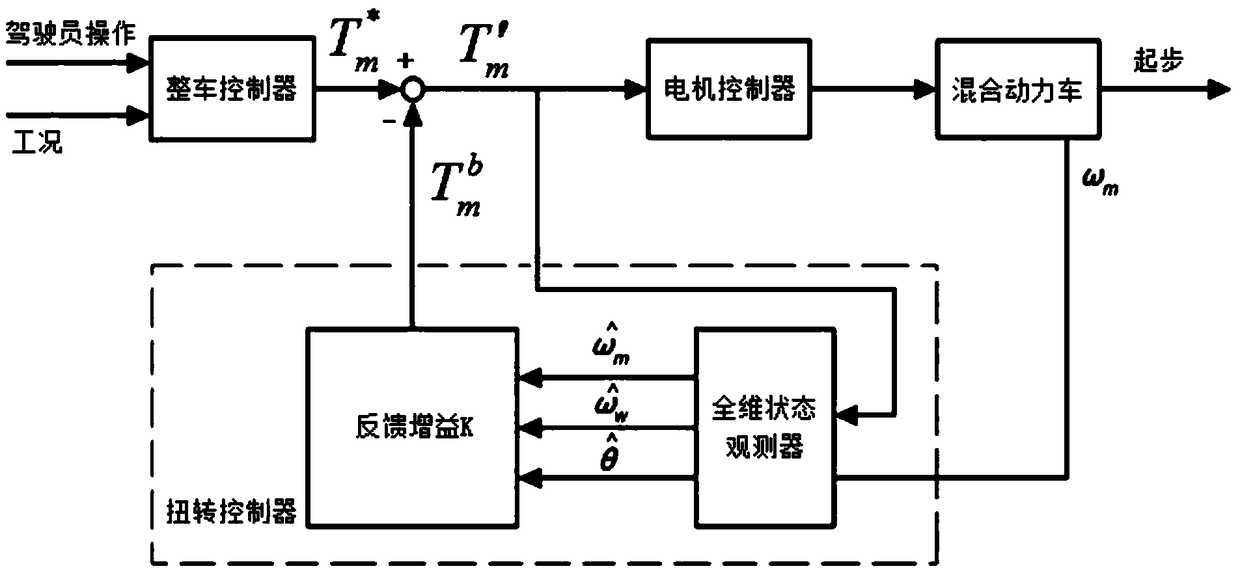 An Active Control Method of Electric Vehicle Start-up Jitter Based on Pole Configuration