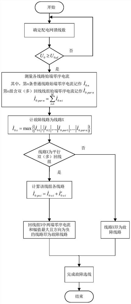 Single-phase earth fault line selection method for neutral point ungrounded power distribution network containing parallel multi-circuit lines