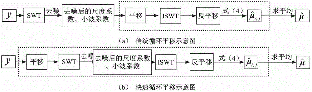 Neighborhood contraction MRI de-noising method based on Chi-square unbiased risk estimation