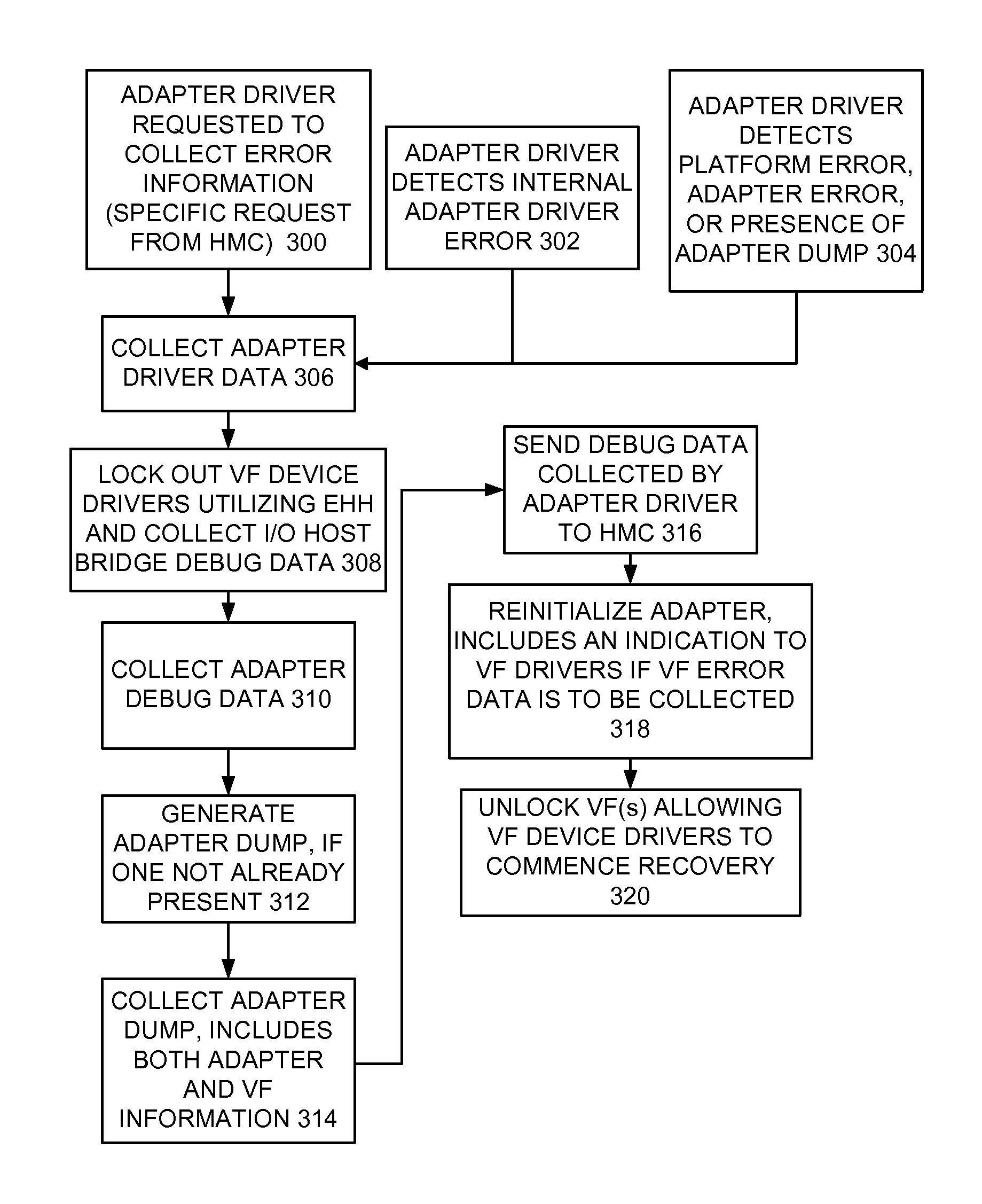 Implementing distributed debug data collection and analysis for a shared adapter in a virtualized system