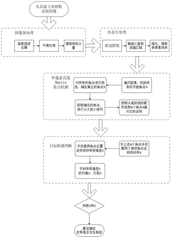 Intelligent detection method for conveyor belt damage conditions