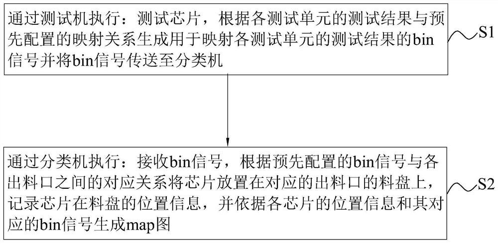 Chip testing method and chip testing system