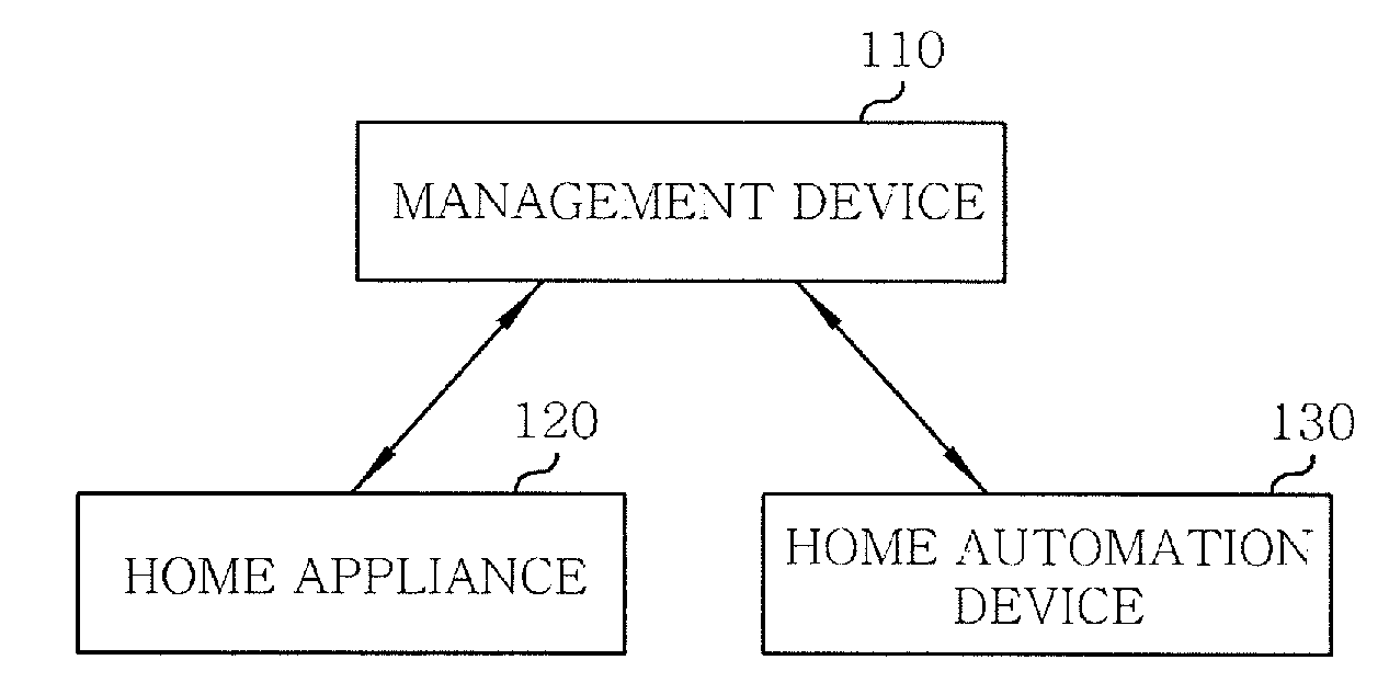 Method and apparatus for managing energy in home