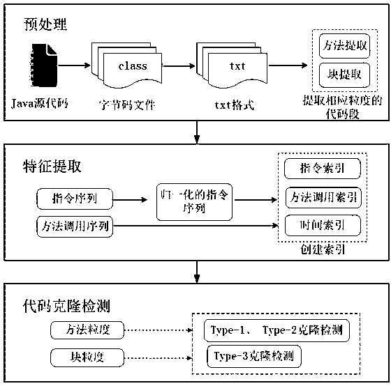 Multi-granularity code clone detection method based on java bytecode in cloud environment