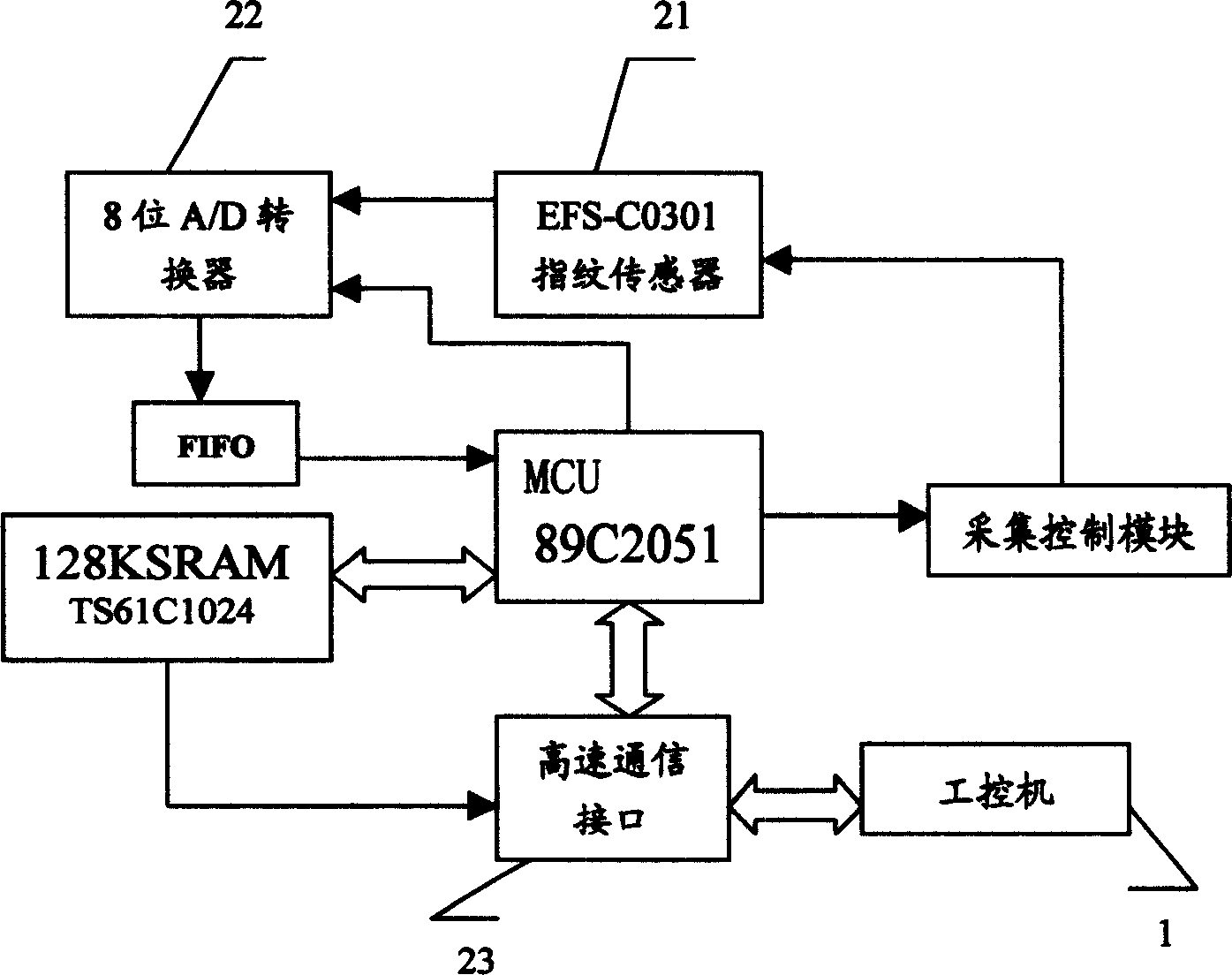 Safety industrial control system with fingerprint encryption