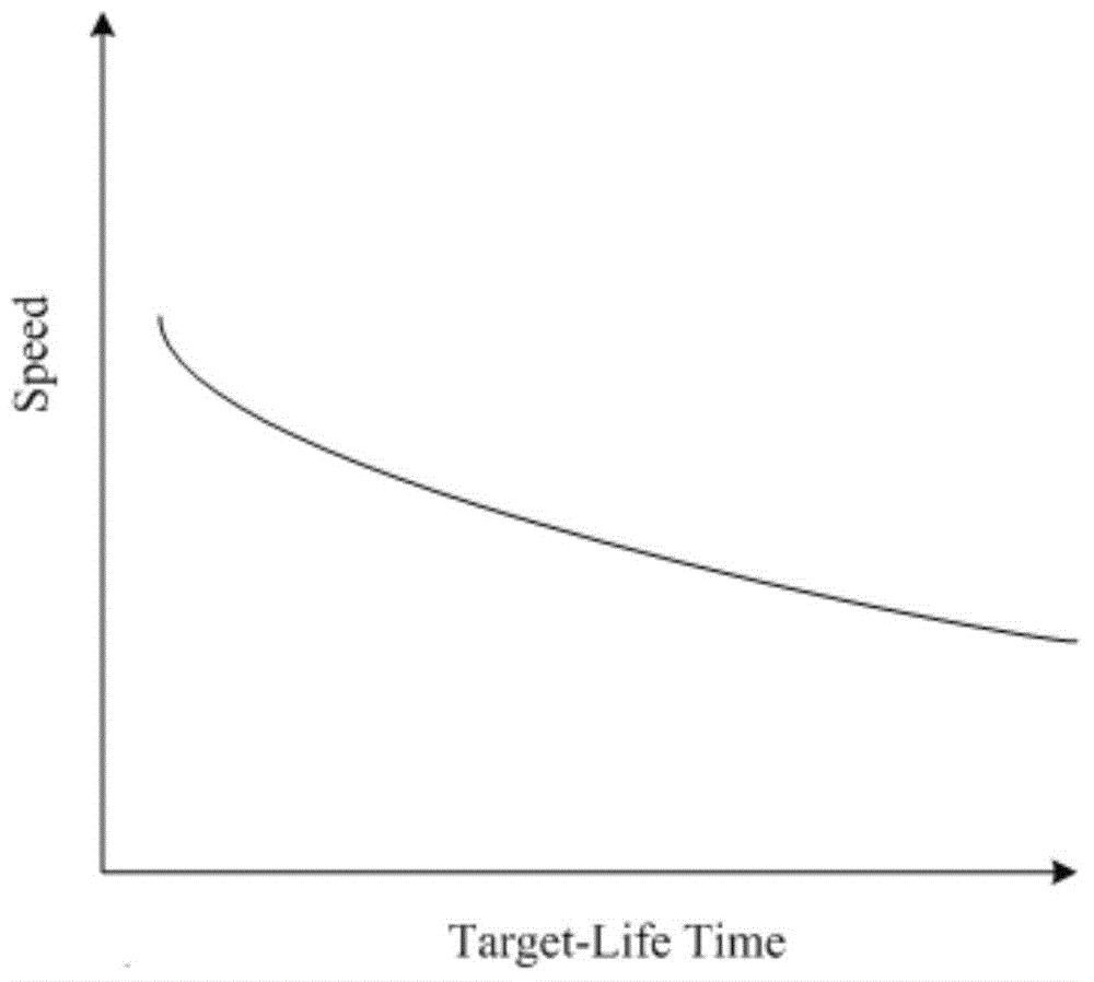 Process method and device