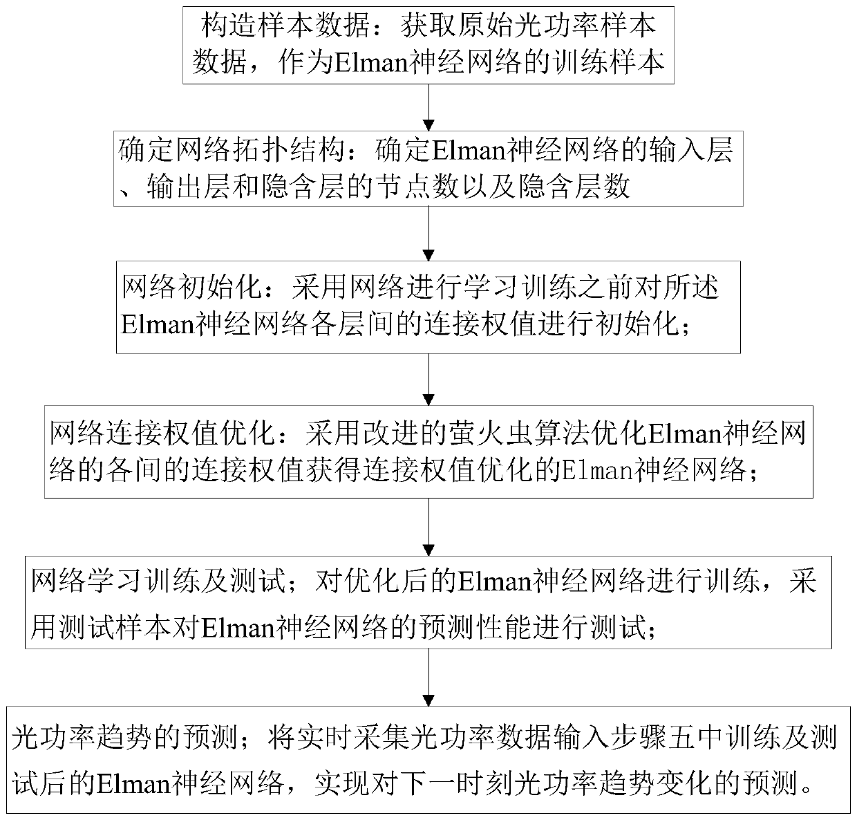 Optical fiber state prediction method based on improved firefly algorithm to optimize neural network