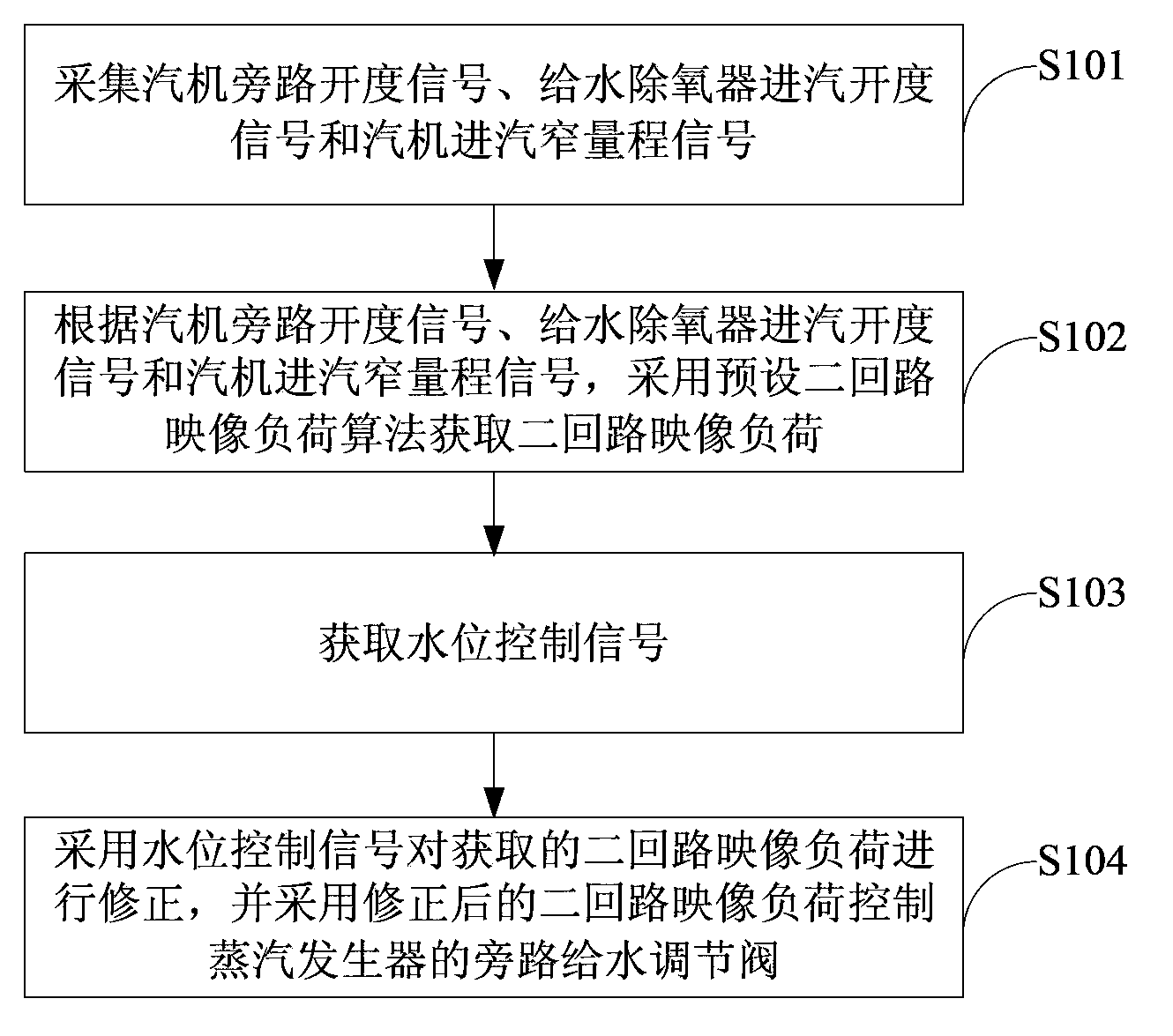 Pressurized water reactor nuclear power station steam generator water level control method and system