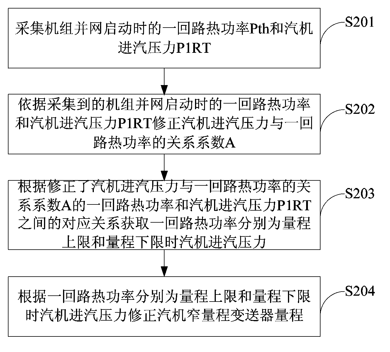 Pressurized water reactor nuclear power station steam generator water level control method and system