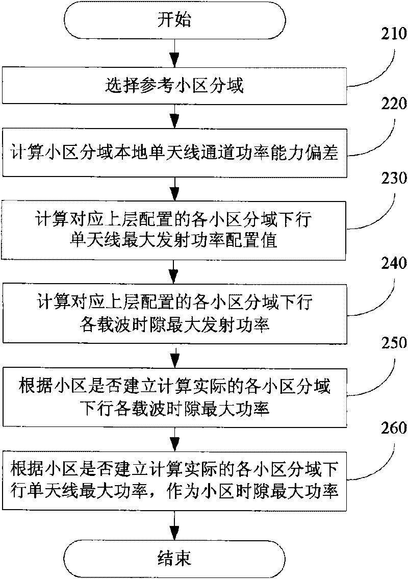 Transmitting method of cell downlink signal for realizing cell subdomain allocation