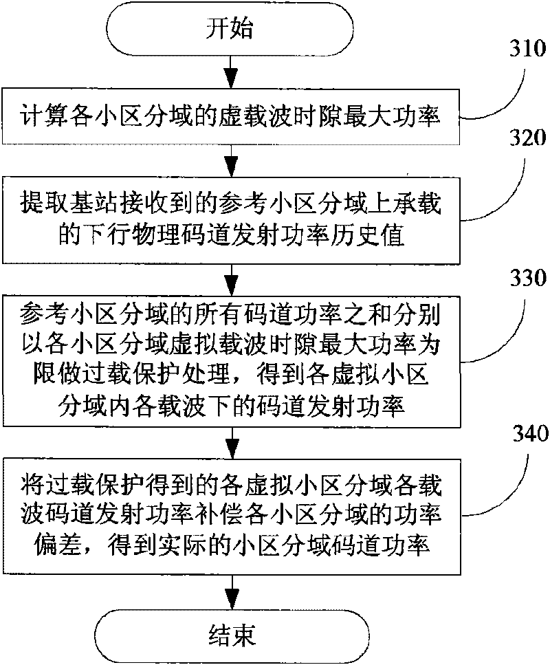 Transmitting method of cell downlink signal for realizing cell subdomain allocation