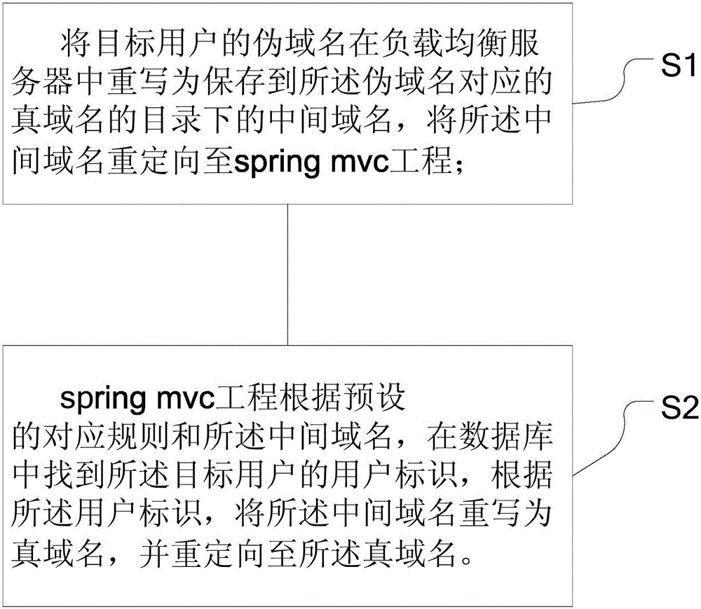 Domain name setting method and device