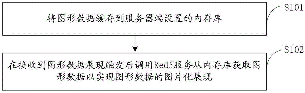 A graphical data presentation method and device based on a power outage management system