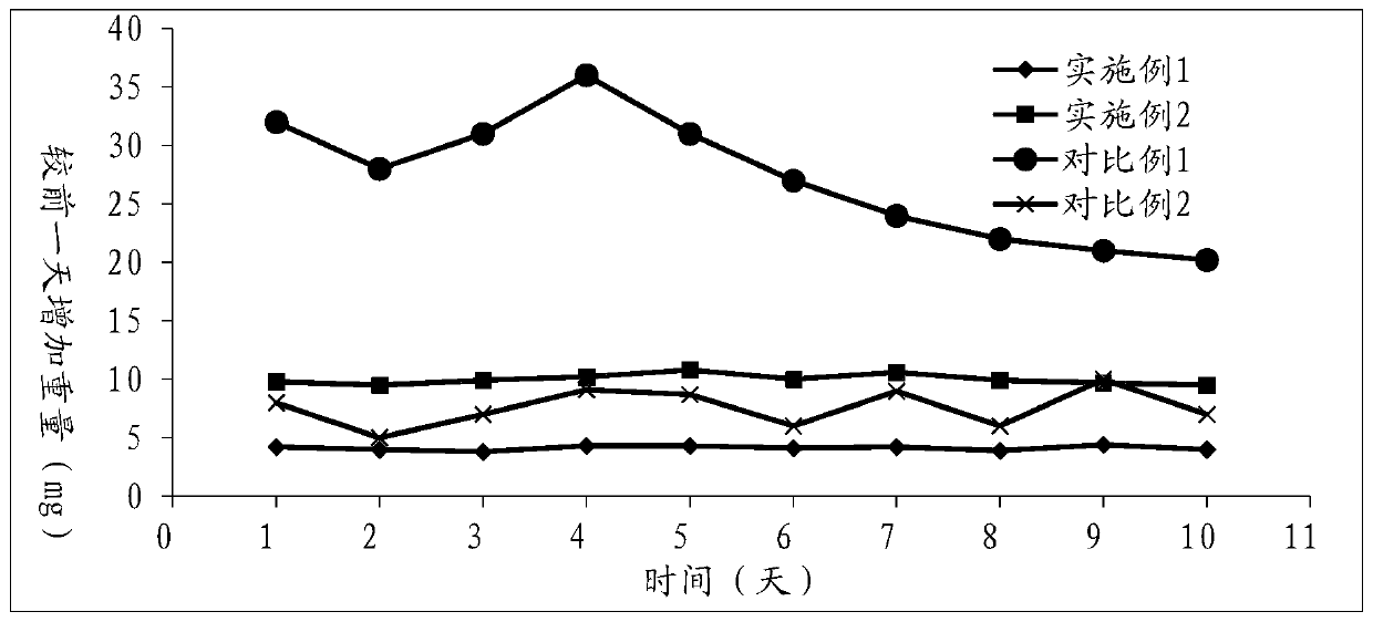 Packaging structure for regulating release rate of chlorine dioxide