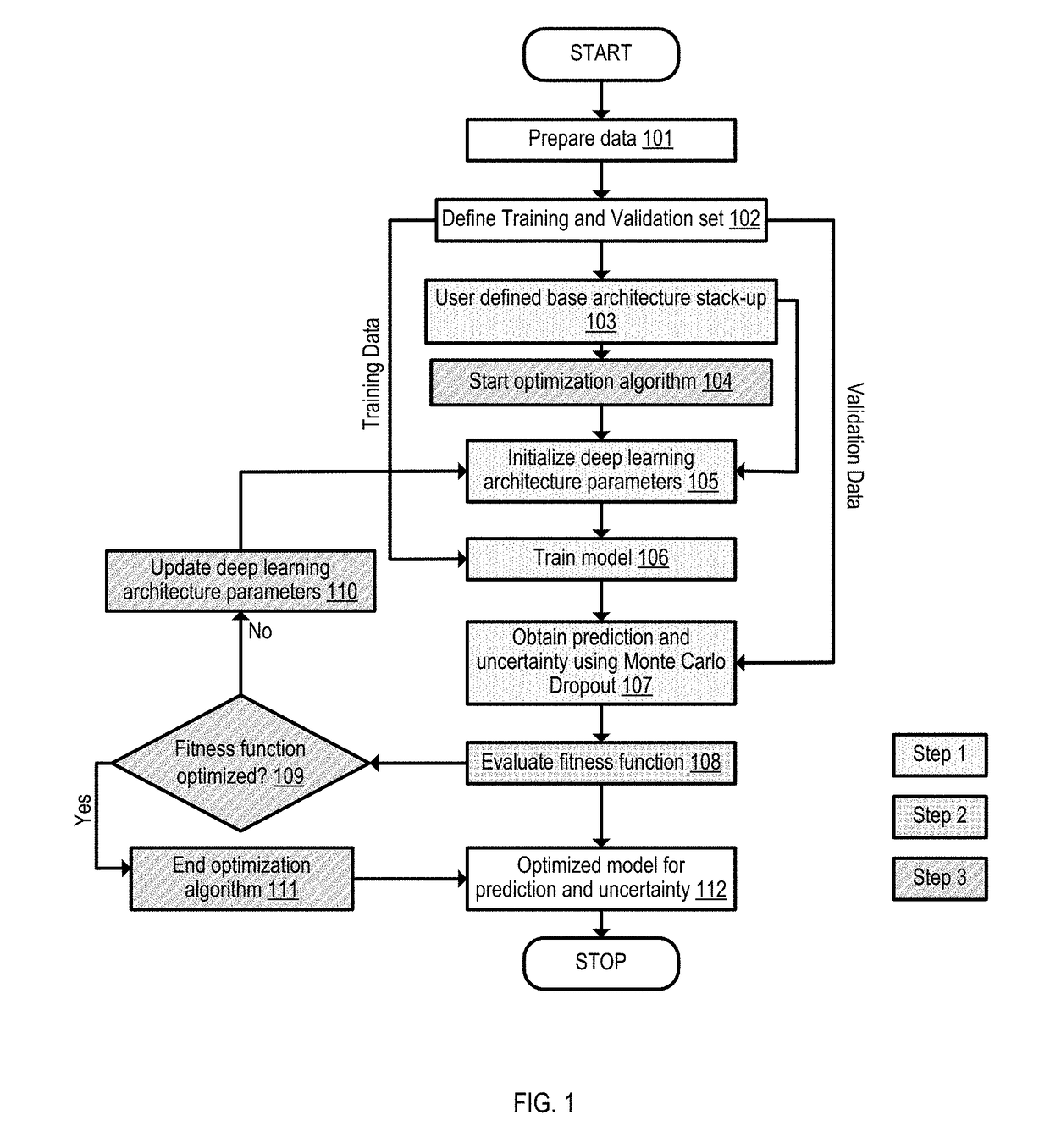 Deep learning network architecture optimization for uncertainty estimation in regression