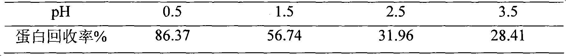 Method for preparing glutamic acid fermentation organic nitrogen additive from glutamic acid fermentation waste thalli