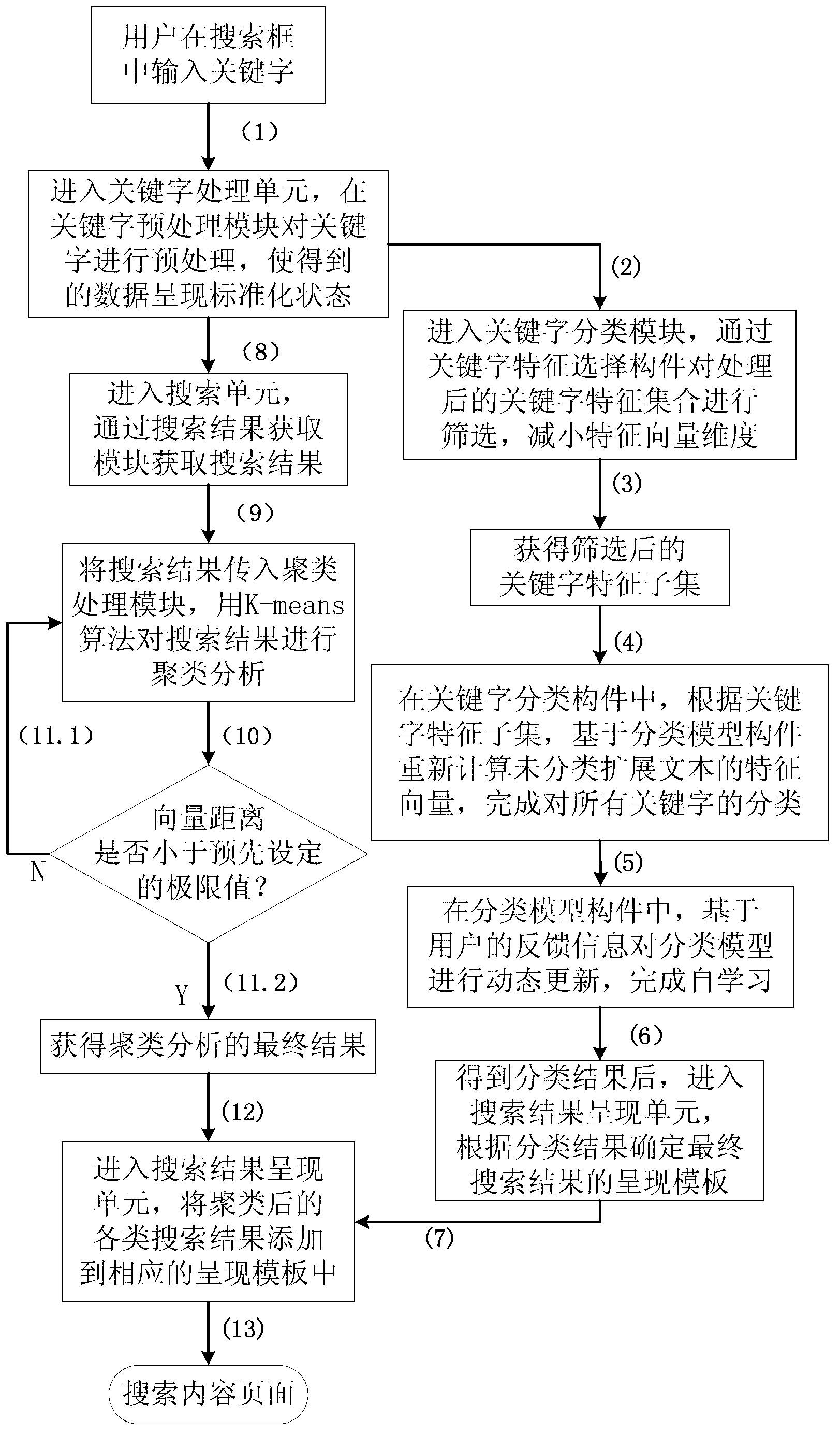 Search engine device with various presentation modes based on classification of key words and searching method