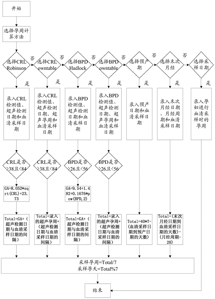 Gestational week determination method and system