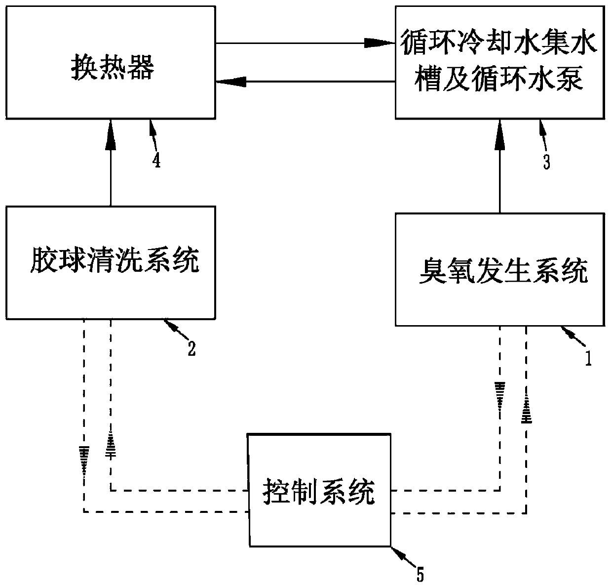 Method and system for treating circulating cooling water through cooperation of rubber ball cleaning and ozone