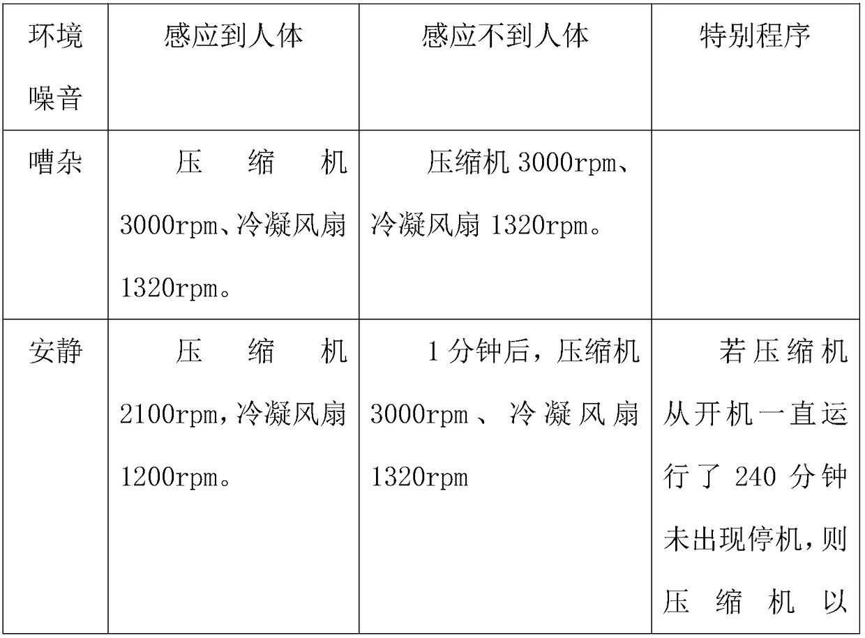 Refrigerator dynamic noise reduction control method