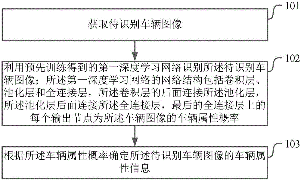 Vehicle identification method and device