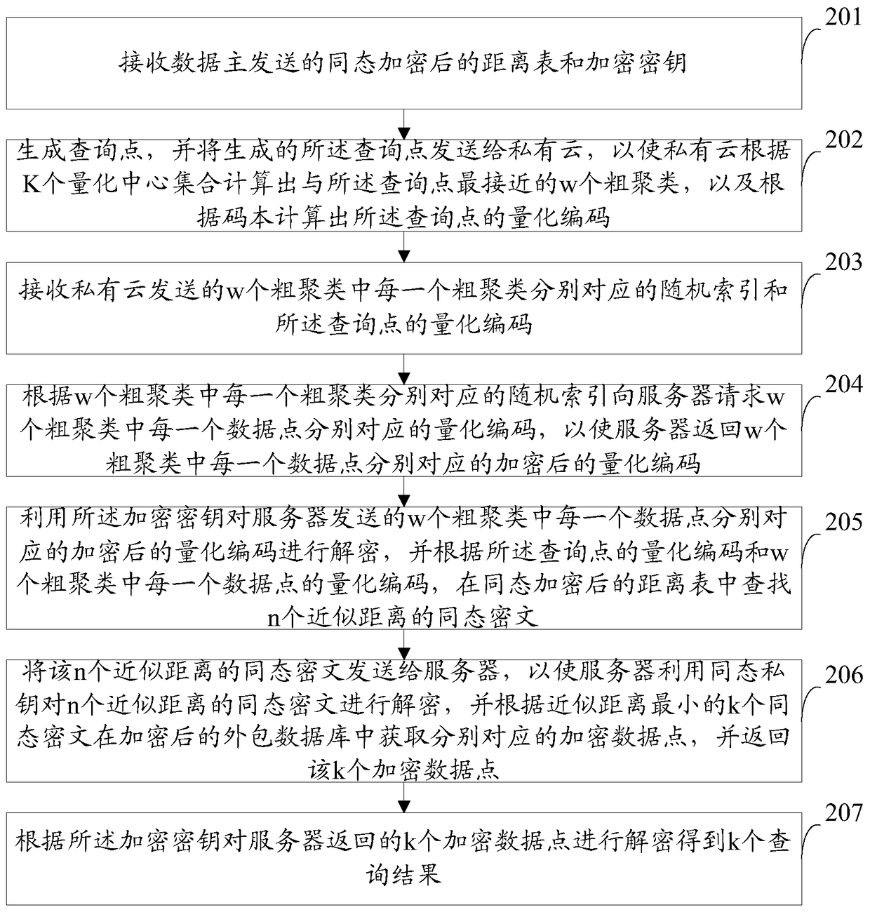 A secure query method, device and system for high-dimensional spatial data