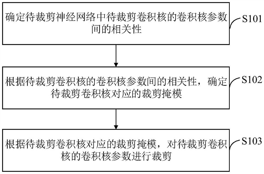 Neural network cutting method and device, equipment and storage medium