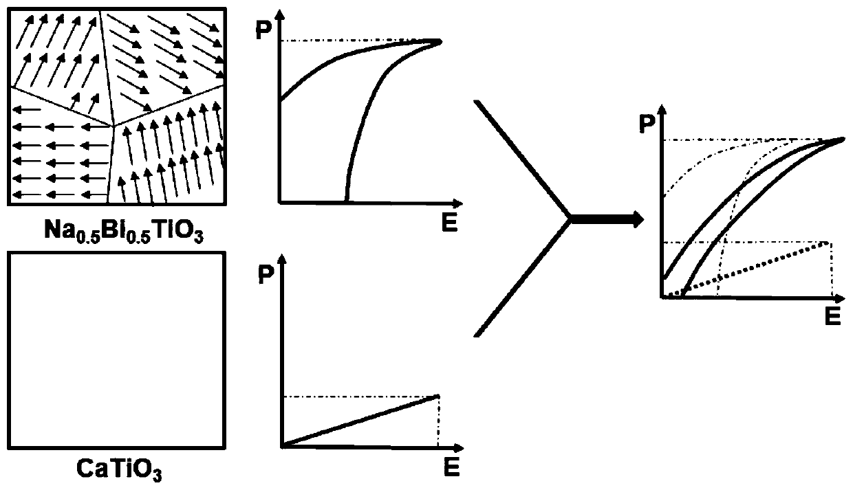 Similar linear lead-free relaxor ferroelectric ceramic material and preparation method thereof