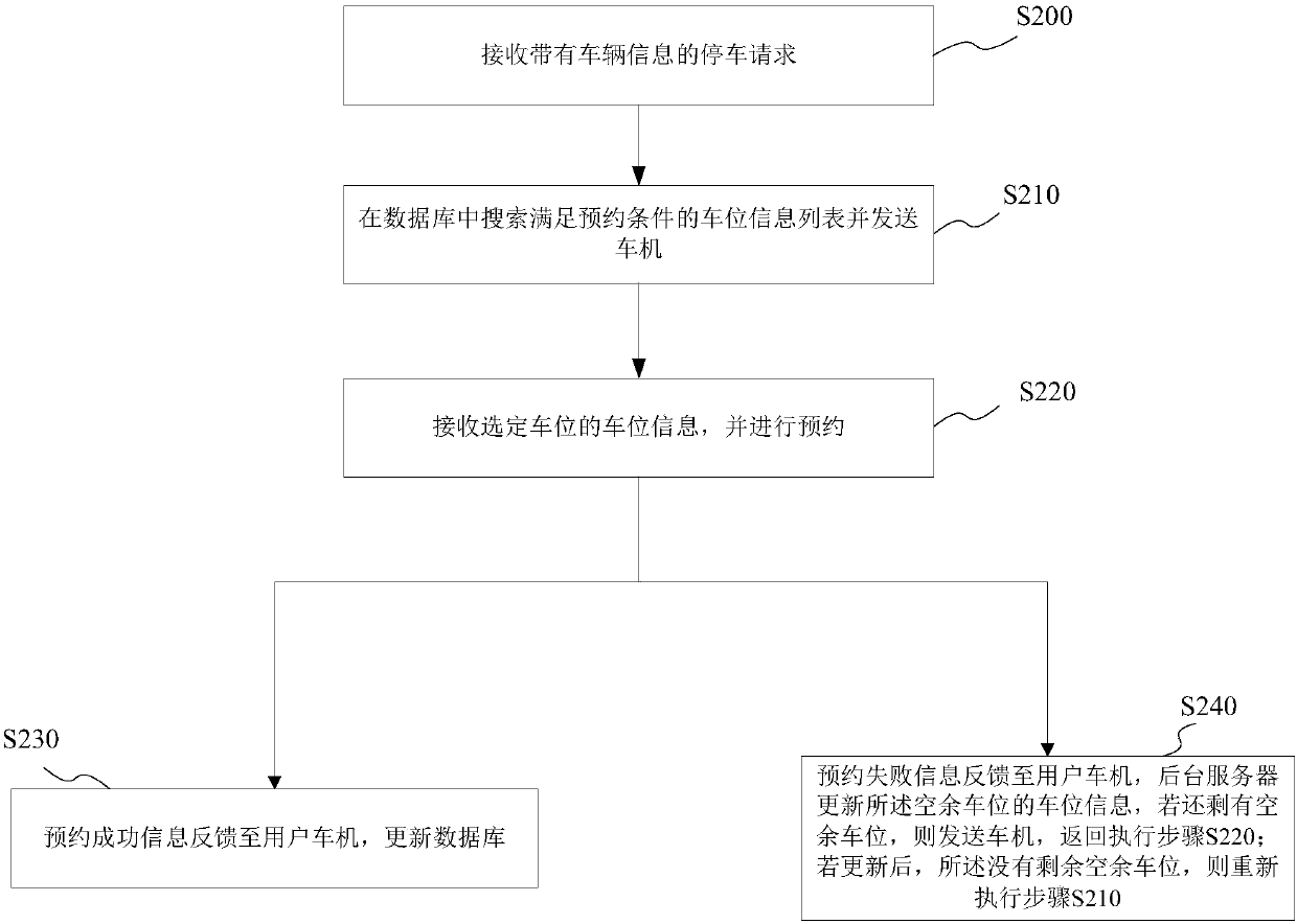 Parking space reservation method, vehicle-mounted unit and back-end server