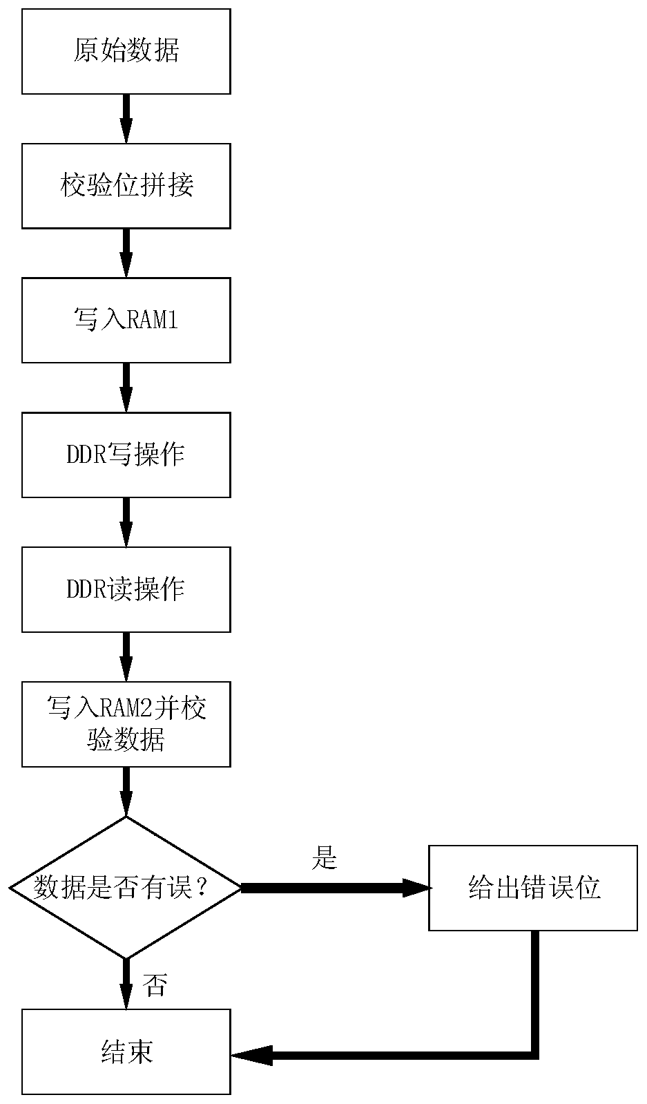 DDR-based high-efficiency matrix transposition processing method