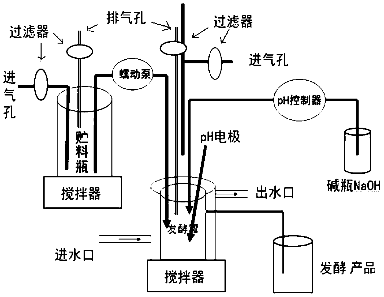 Fermentation parameters of porcine colonic microbiome in vitro simulation culture