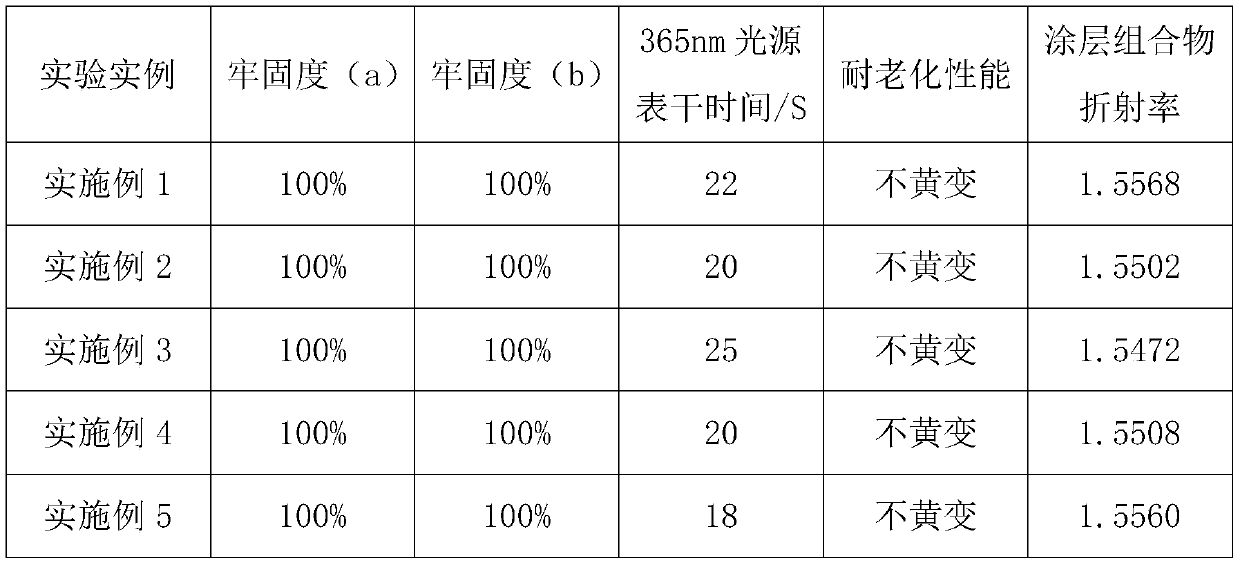 A kind of preparation method of unsaturated polyurethane coating