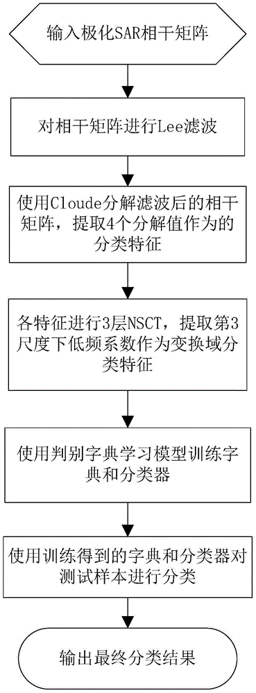 Polarimetric SAR classification method on basis of NSCT and discriminative dictionary learning