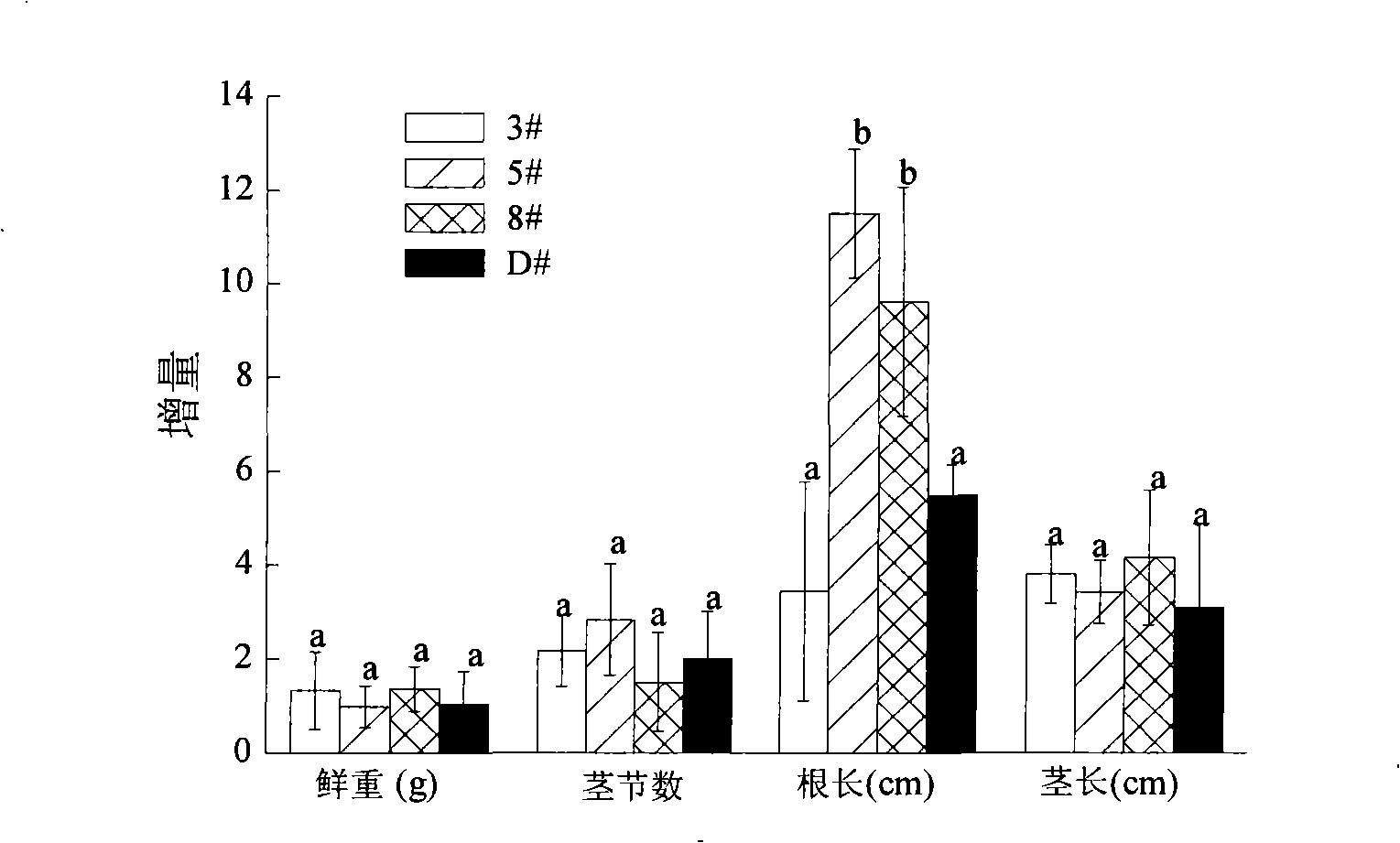 Novel uses of Salicornia bigelovii and root extract thereof