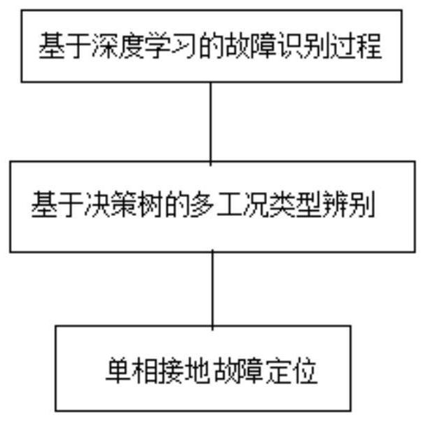 Single-phase earth fault research and judgment method based on multi-algorithm normalization analysis