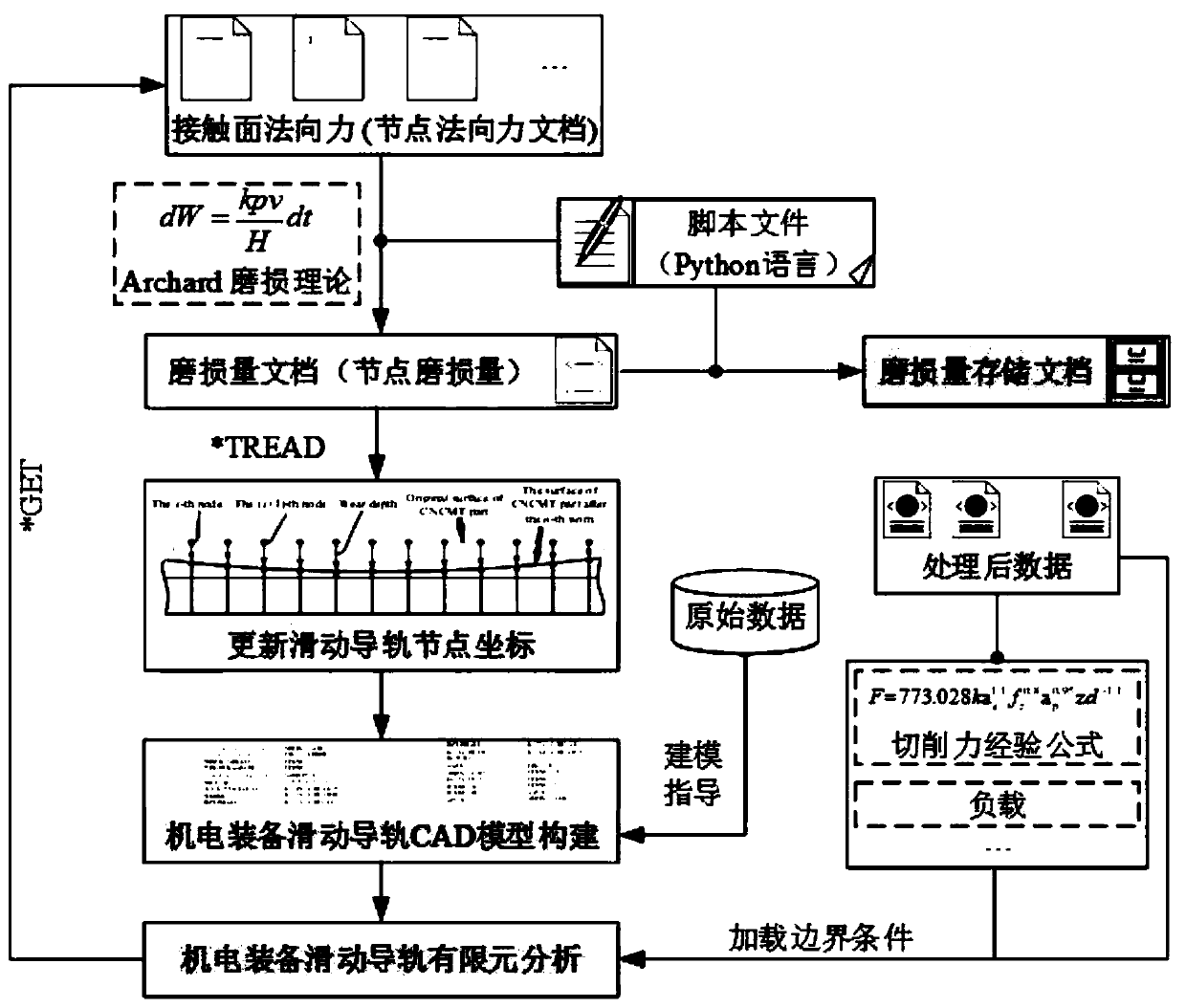 Electromechanical equipment digital twin model consistency maintaining method