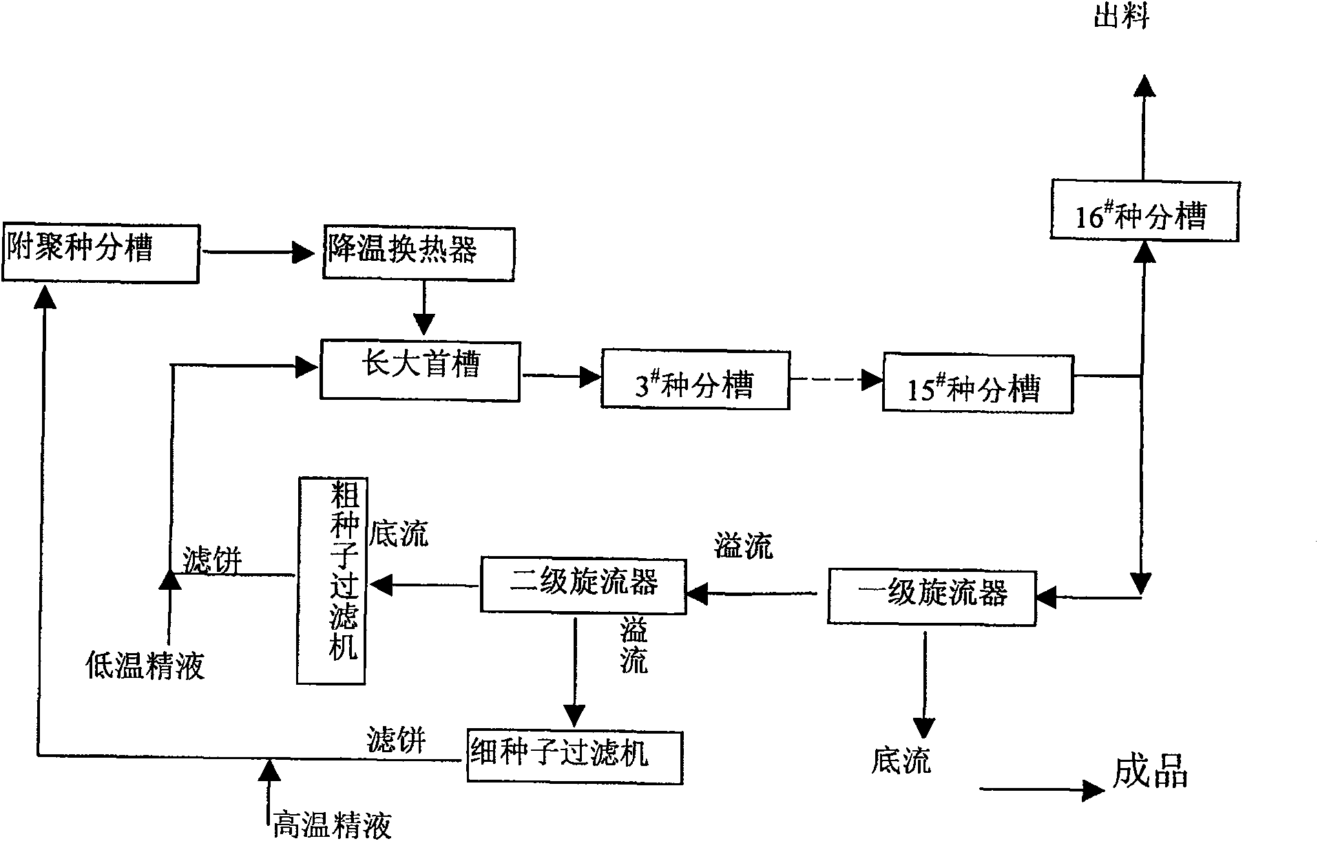 Small two-stage method aluminium hydroxide crystal seed decomposing method