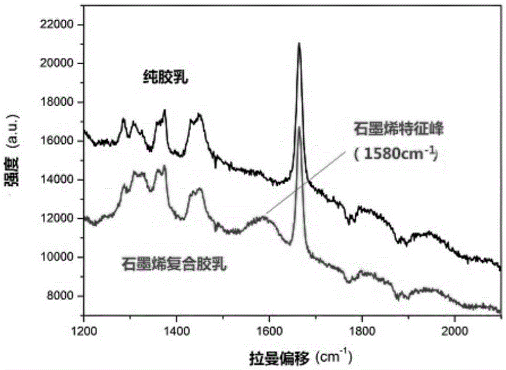 Method for preparing high-strength and high-isolation condoms from modified graphene/latex composite material