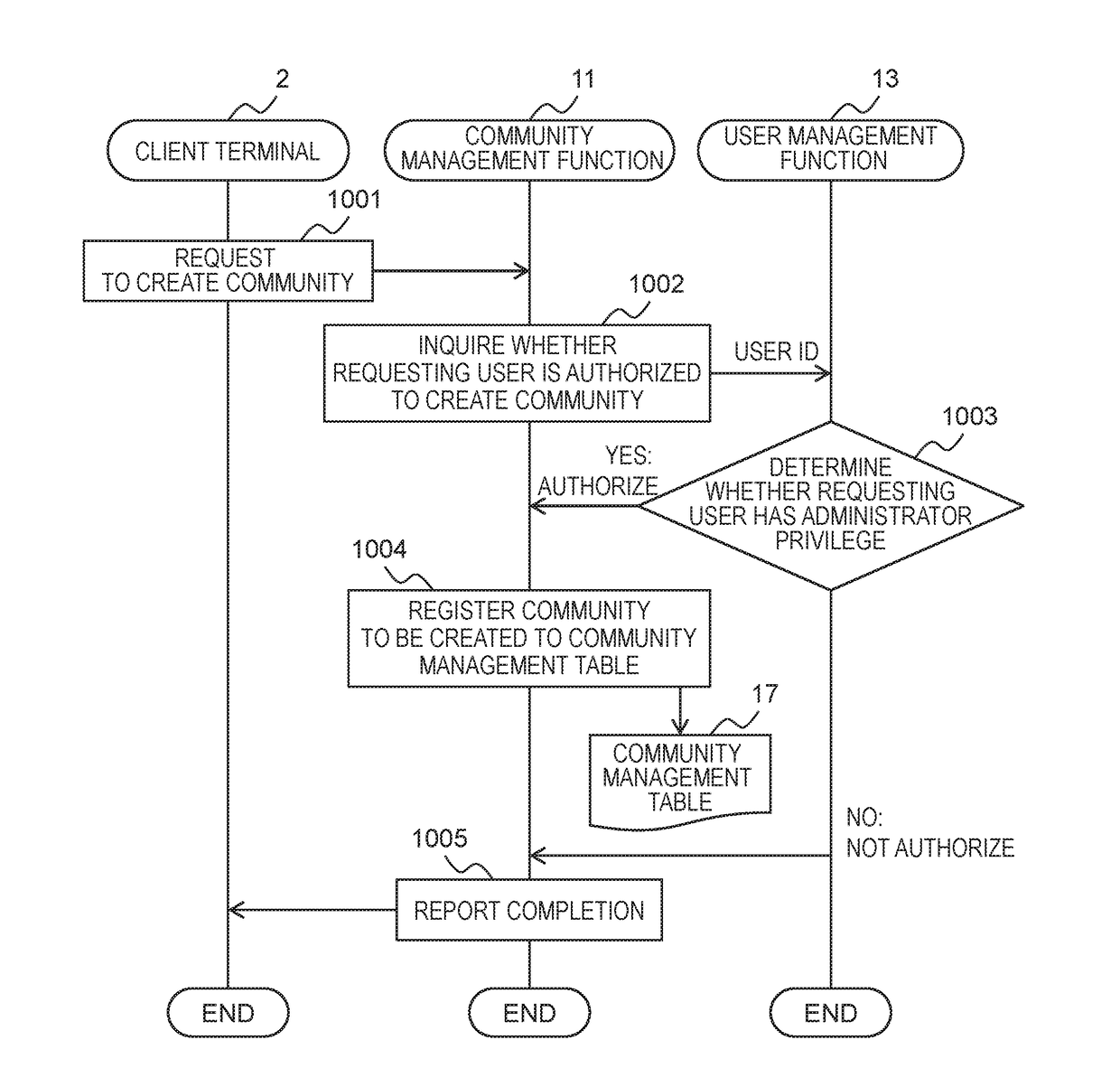 Communication Management Method and Communication Management System