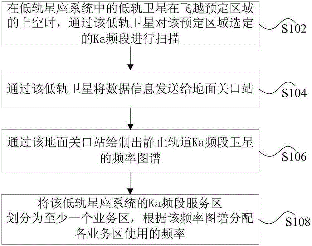 Frequency spectrum perception and frequency distribution method and apparatus