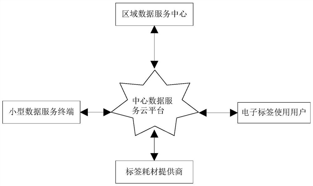 A data service cloud platform based on rfid electronic tags