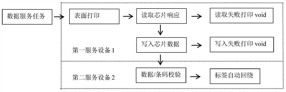 A data service cloud platform based on rfid electronic tags