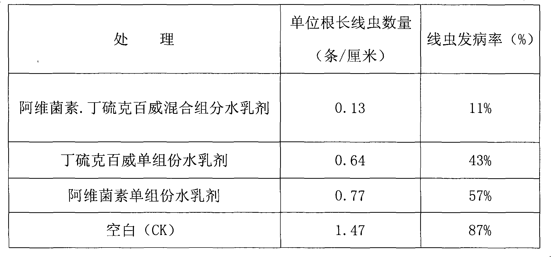 Water emulsion containing avermectin and carbosulfan and its preparation method